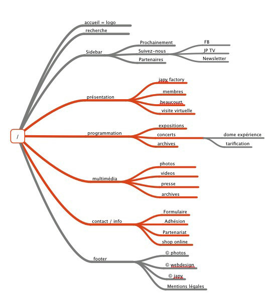 aborescence webdesign mindnode
